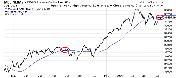 Blog Post: Day 41 of $QQQ short term up-trend, GMI declines to 4 (of 6);  After 9 straight weeks above, $QQQ is now below its 4 wk average, see  weekly chart