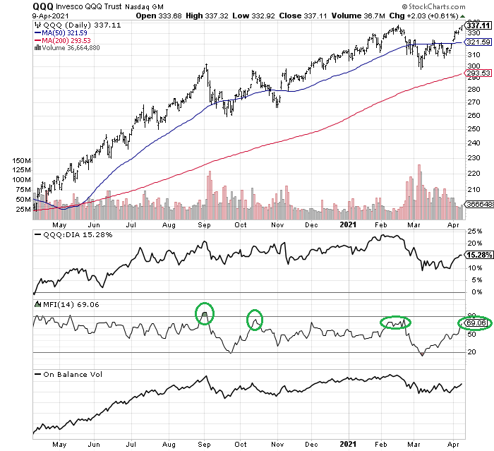 TQQQ Works Great At A Major Bottom, But Is Rotten Near A Market Top