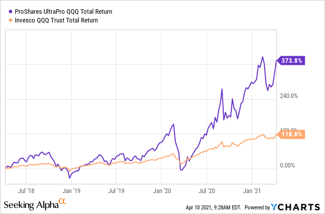 TQQQ Works Great At A Major Bottom, But Is Rotten Near A Market Top