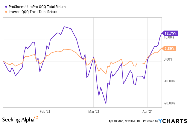 ProShares UltraPro QQQ (TQQQ) ETF: Fortune favours the brave