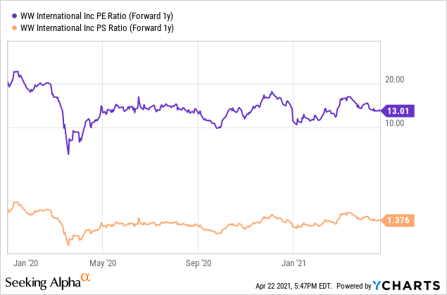 Weight Watchers Stock: Beneficiary Of Stimulus Checks And E-Commerce ...