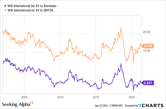 Weight Watchers Stock: Beneficiary Of Stimulus Checks And E-Commerce Trends  (Nasdaq:ww) | Seeking Alpha