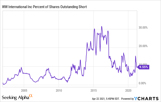 Weight Watchers Stock: Beneficiary Of Stimulus Checks And E-Commerce Trends  (Nasdaq:ww) | Seeking Alpha