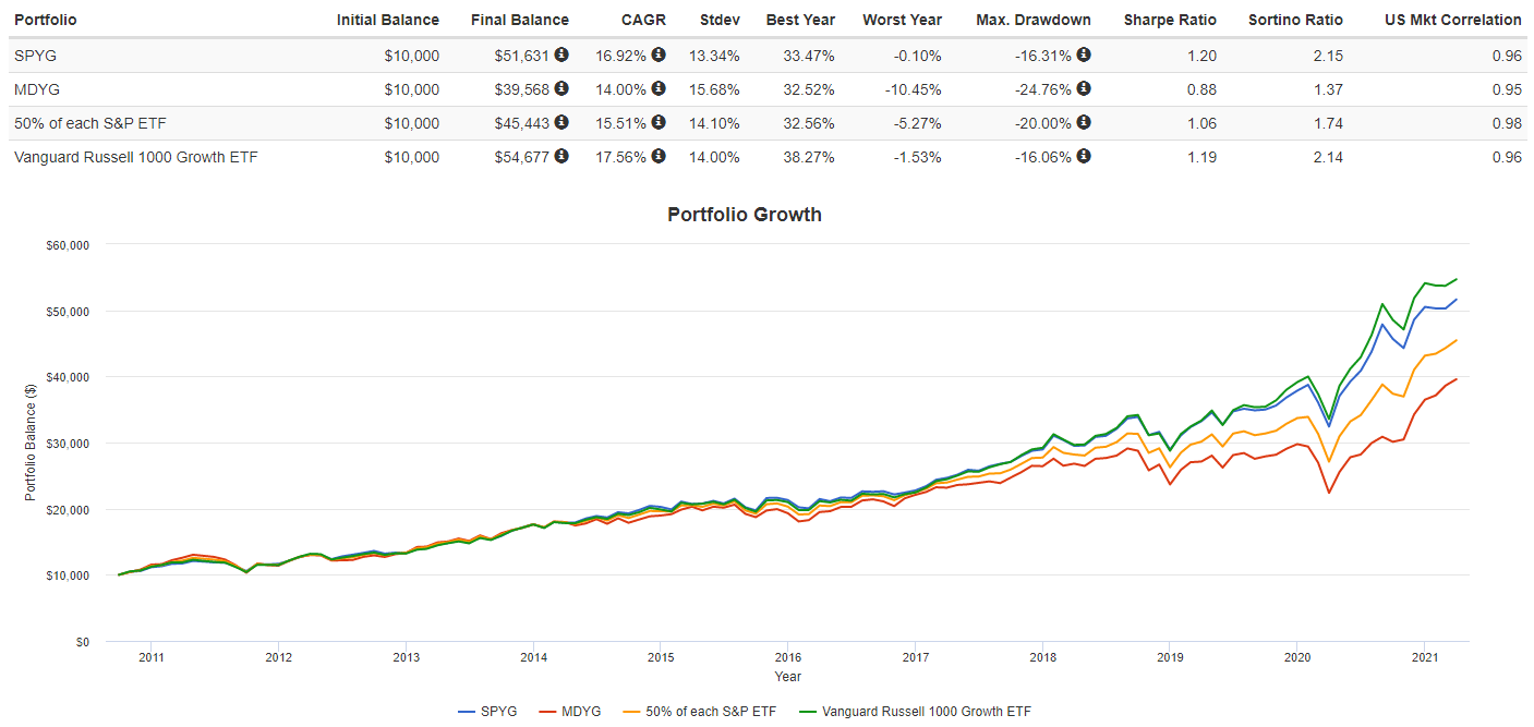 Vanguard Russell 1000 Growth ETF Provides Large And MidCap Exposure