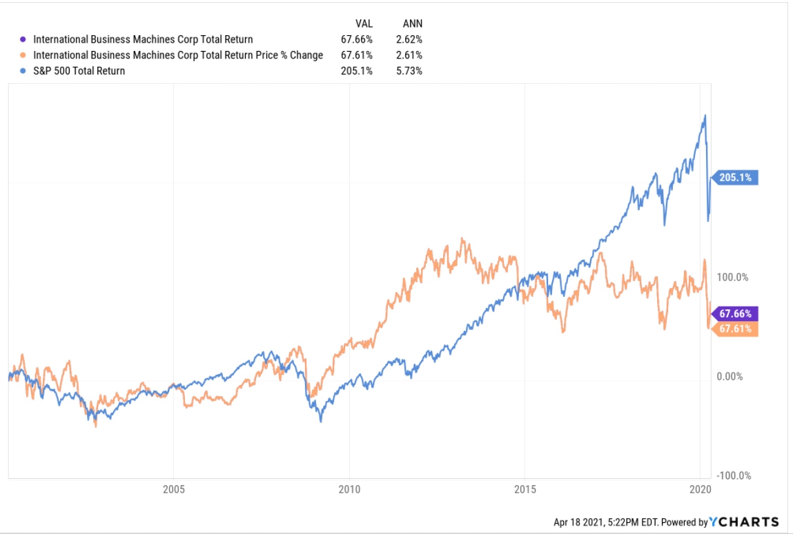 IBM Earnings Preview At Some Point You Have To Wonder, 'What's The