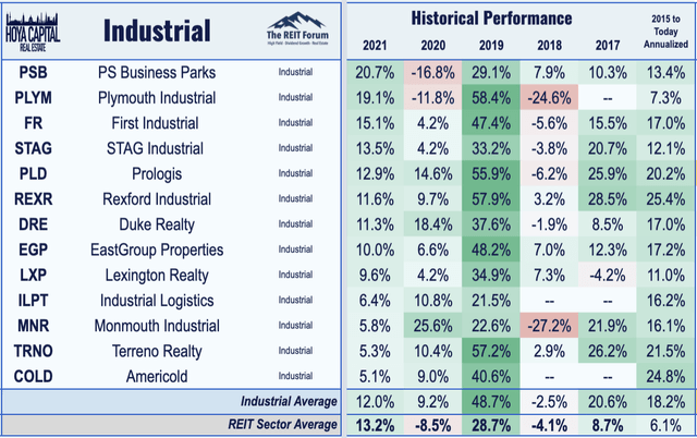 industrial REIT performance 2021