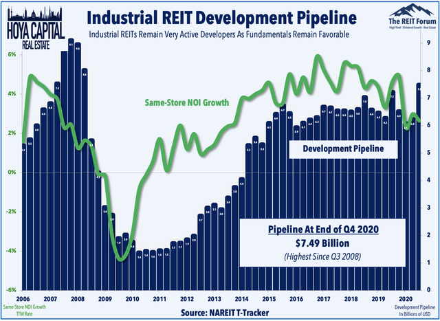 industrial REIT development pipeline 2021