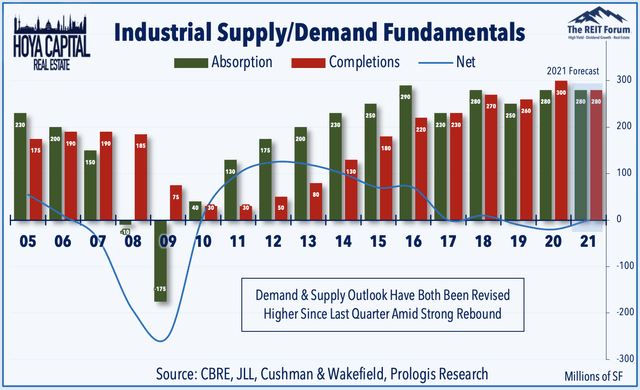 industrial supply demand