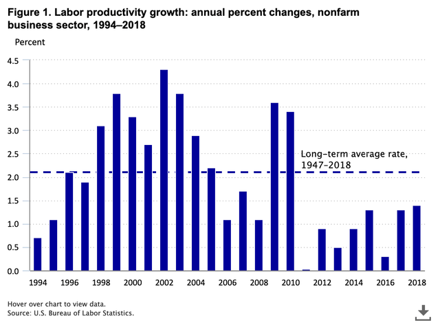 Why The Economy Has Been Growing So Slowly | Seeking Alpha