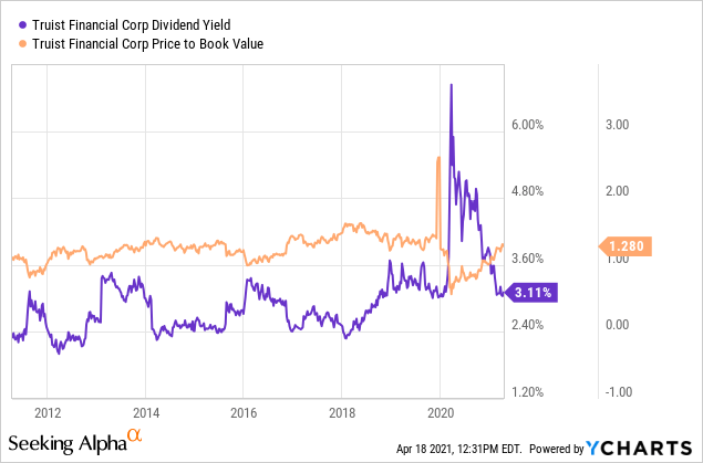 Truist Bank Stock Today