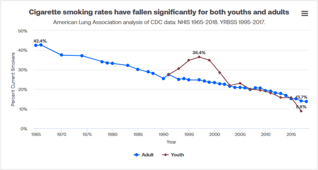 United States smoking rates