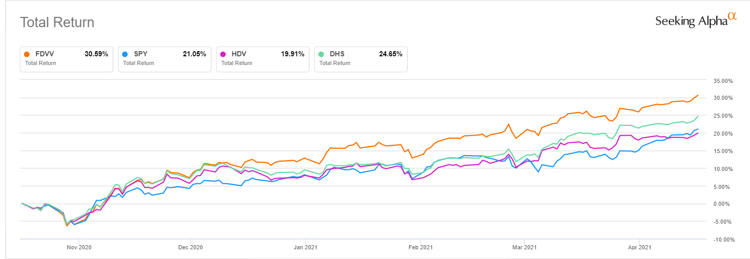 FDVV: High-Yield Fund With Peculiar Stock Hierarchy (NYSEARCA:FDVV ...