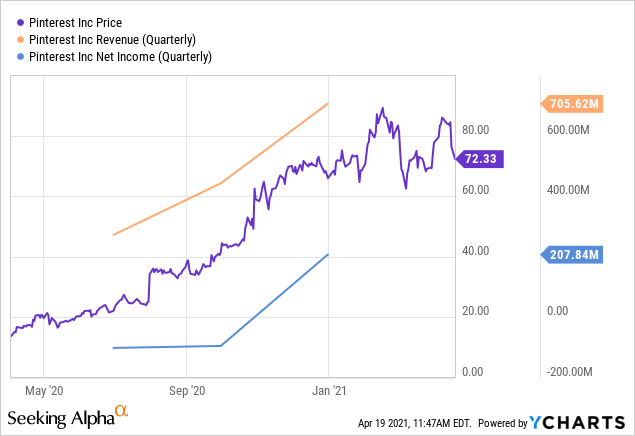 Pinterest (PINS) Stock: Buy The Dip | Seeking Alpha