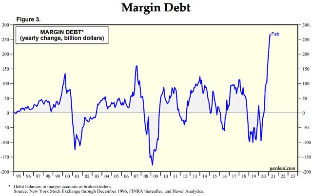 margin debt yearly change stock market bubble