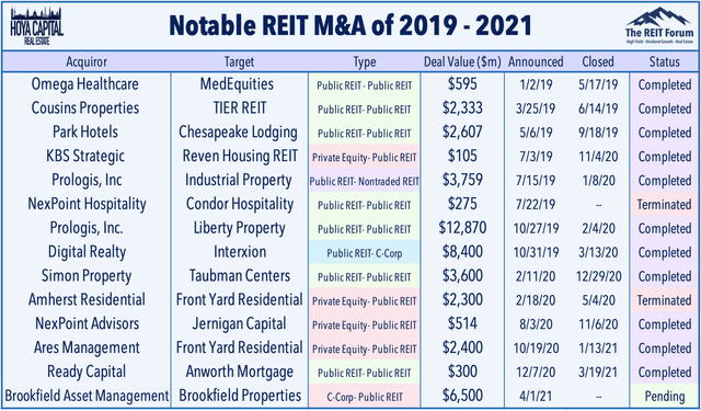 REIT mergers and acquisitions
