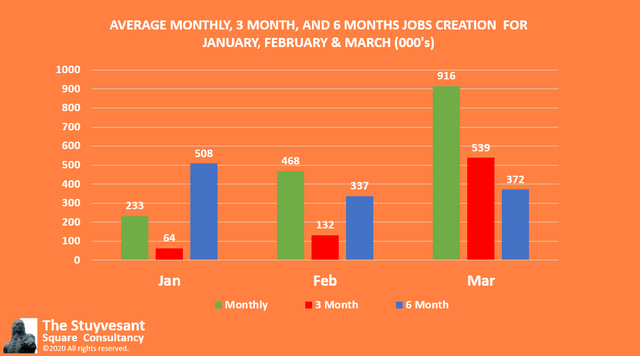 Monthly Jobs: Month, 3 and 6 Month