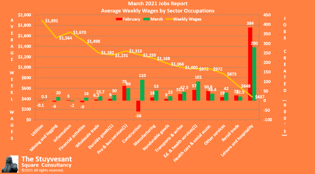March Jobs by Average Weekly Wages