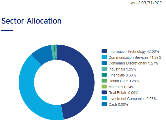 Invesco China Technology ETF sector allocation