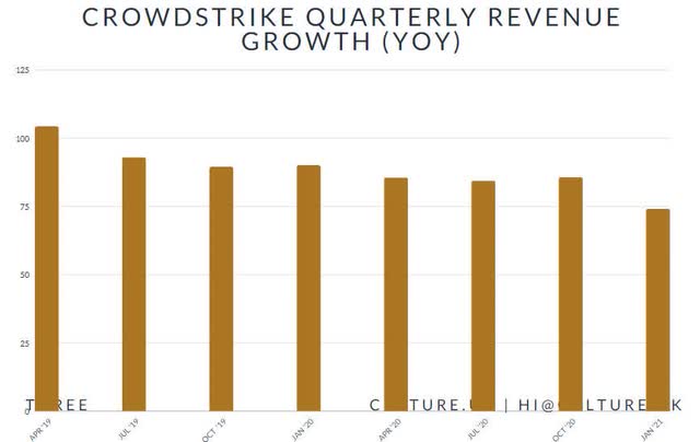 Crowdstrike Quarterly YOY Revenue Growth