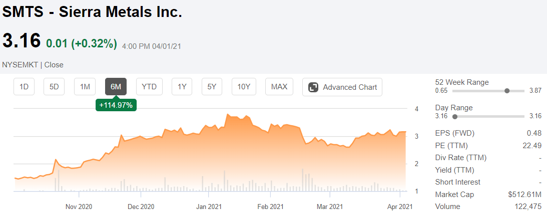 Sierra Metals Stock Forecast