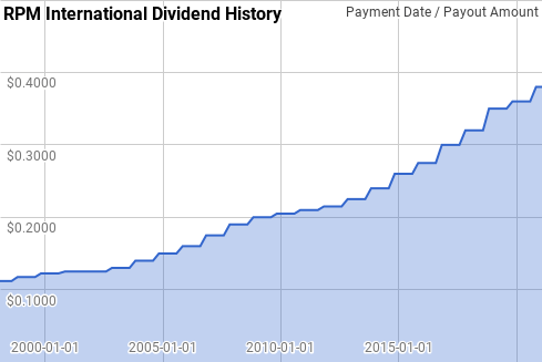 RPM International Dividend History