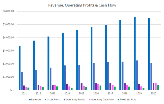 RPM Revenue Operating and Free Cash Flow