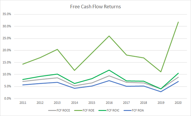 RPM Free Cash Flow Returns
