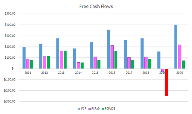 RPM Free Cash Flows