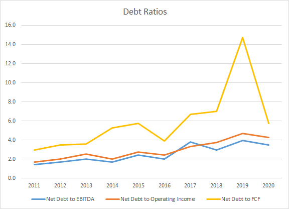 RPM Debt Ratios