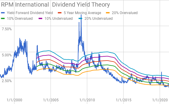 RPM International Dividend Yield Theory