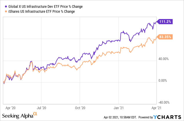 global x us infrastructure development etf