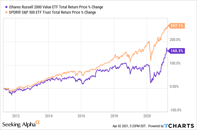 Ishares Russell 2000 Value