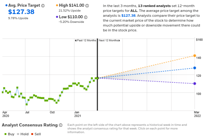 Allstate: Attractive Low-Volatility Income Stock (NYSE:ALL) | Seeking Alpha