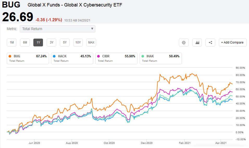 BUG The Best Performing Cybersecurity ETF Seeking Alpha
