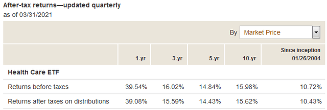 Vanguard Health Care Etf Cost Efficient And Well Diversified Nysearca