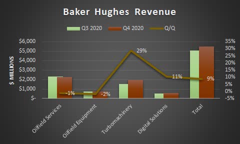 Baker Hughes Is Showing Strength Into Earnings (BKR) | Seeking Alpha