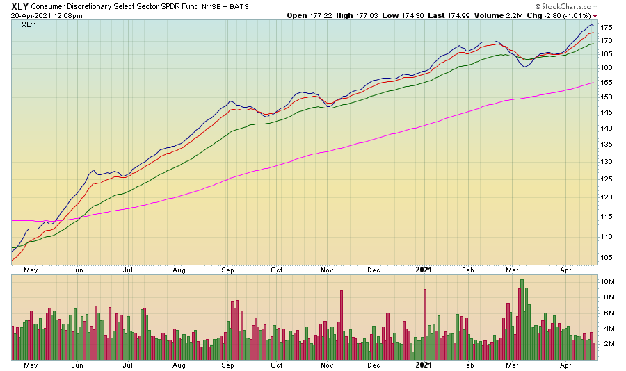 Consumer Discretionary Select Sector SPDR ETF: Hold Off For Now ...