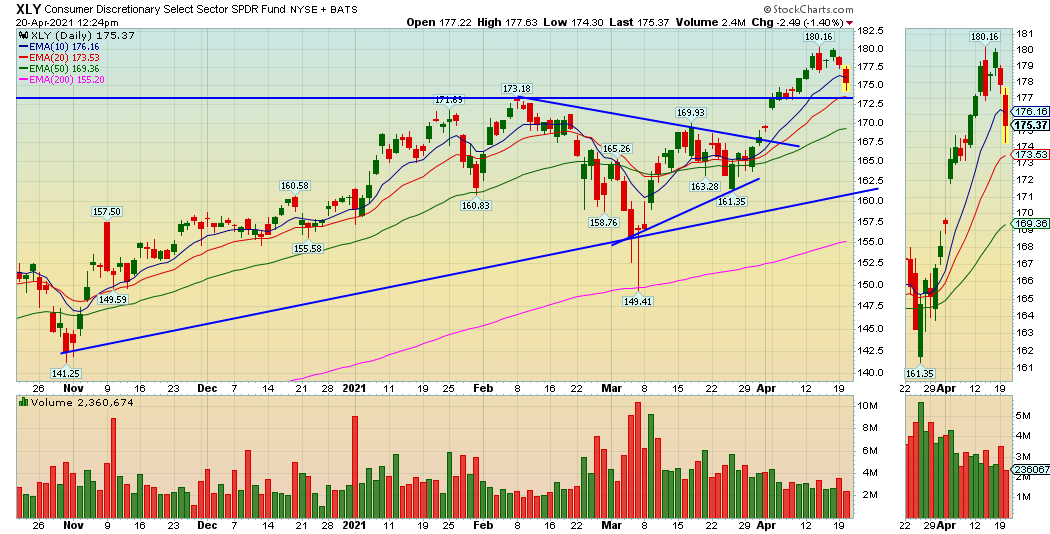 Consumer Discretionary Select Sector SPDR ETF: Hold Off For Now ...