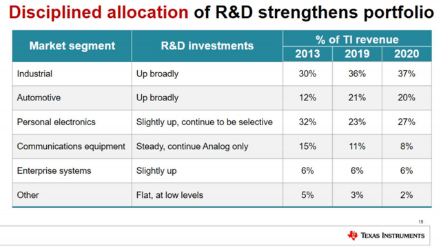 Texas Instruments Stock Limited Upside Despite Robust Analog Market Txn Seeking Alpha
