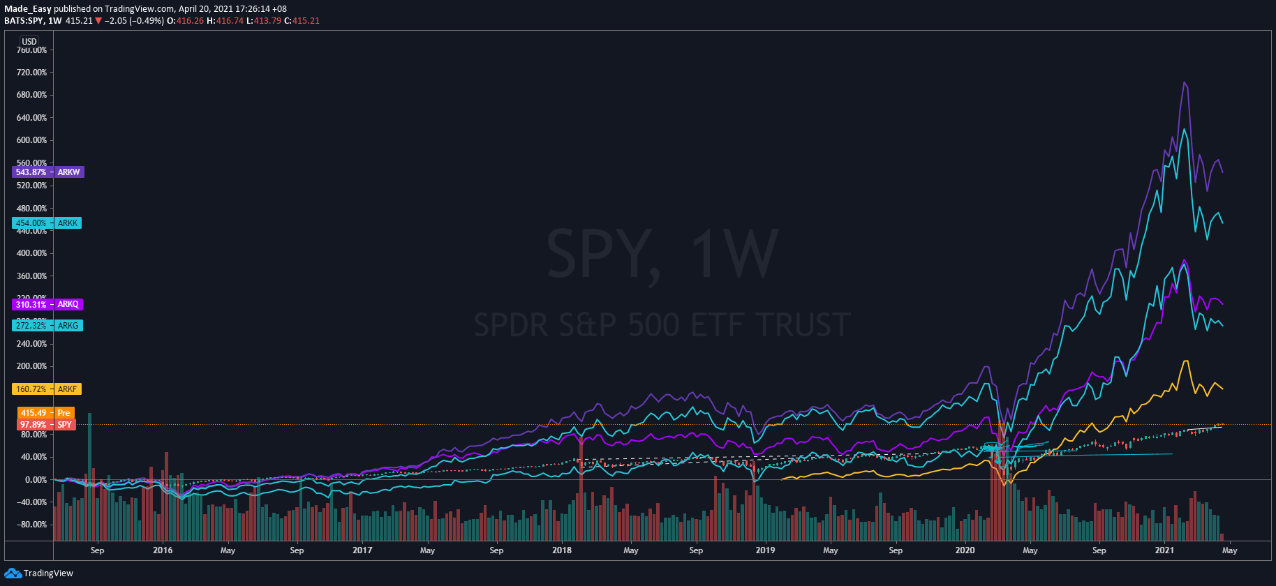 Ark Invest Etf Price