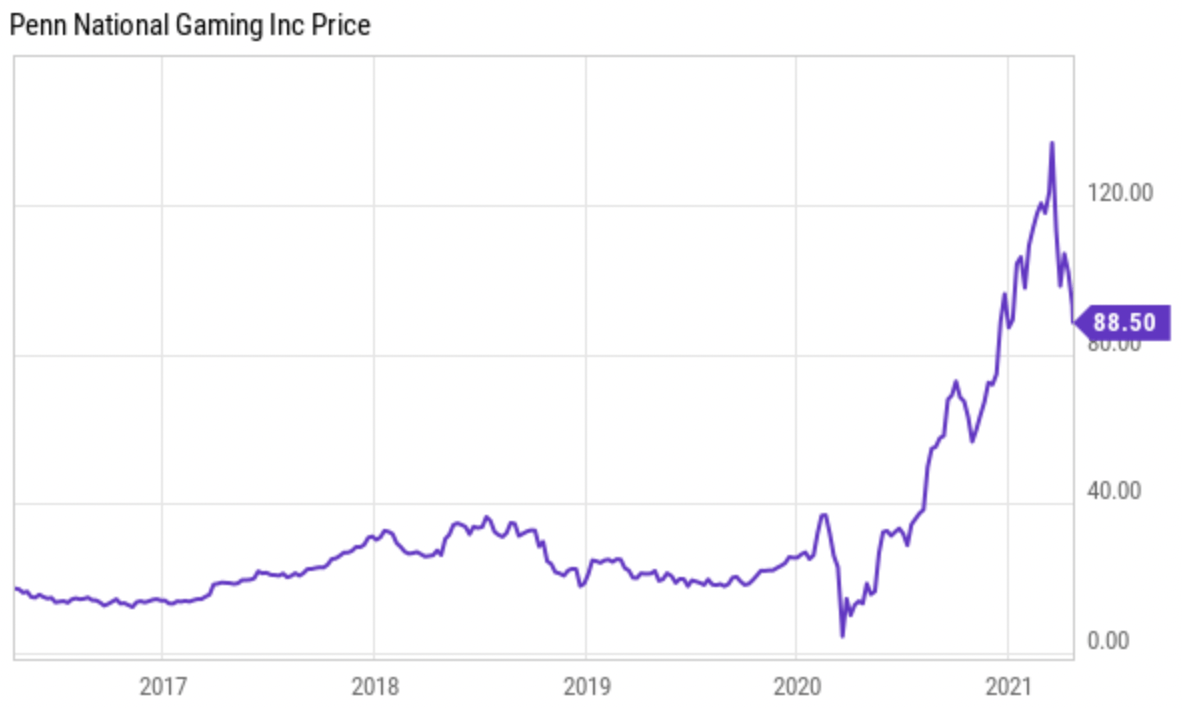 Penn National Gaming Barstool Makes It A Risky Bet Nasdaq Penn Seeking Alpha