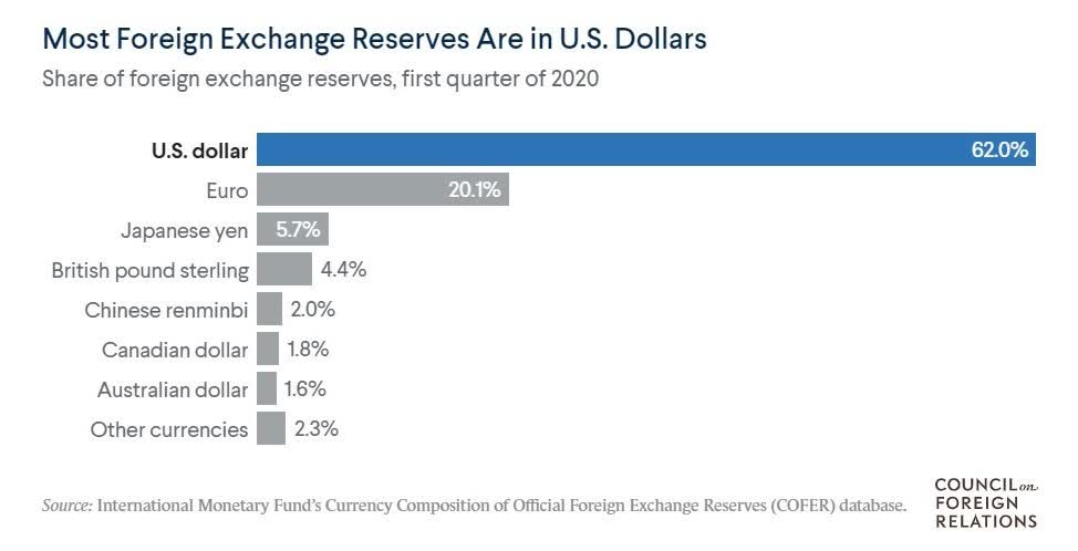 amatør undertøj huh Bitcoin: Chances Of Replacing The U.S. Dollar (Cryptocurrency:BTC-USD) |  Seeking Alpha