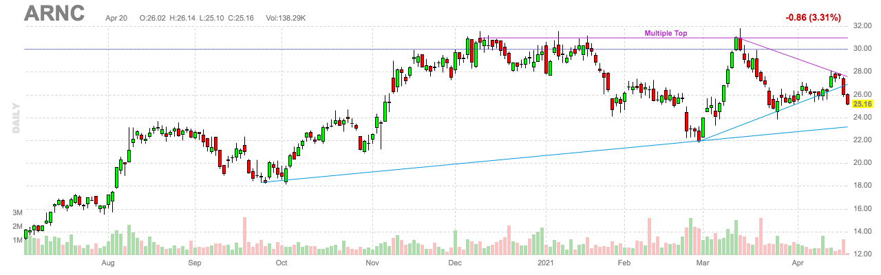 Arconic Stock: An Attractive Reopening Play (nyse:arnc) 