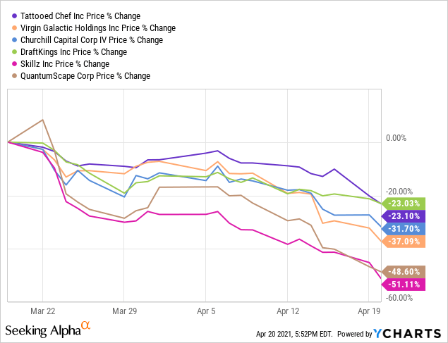 Tattooed Chef Ttcf Stock Recent Weakness Is Creating Opportunities Seeking Alpha