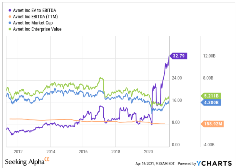 Avnet Stock