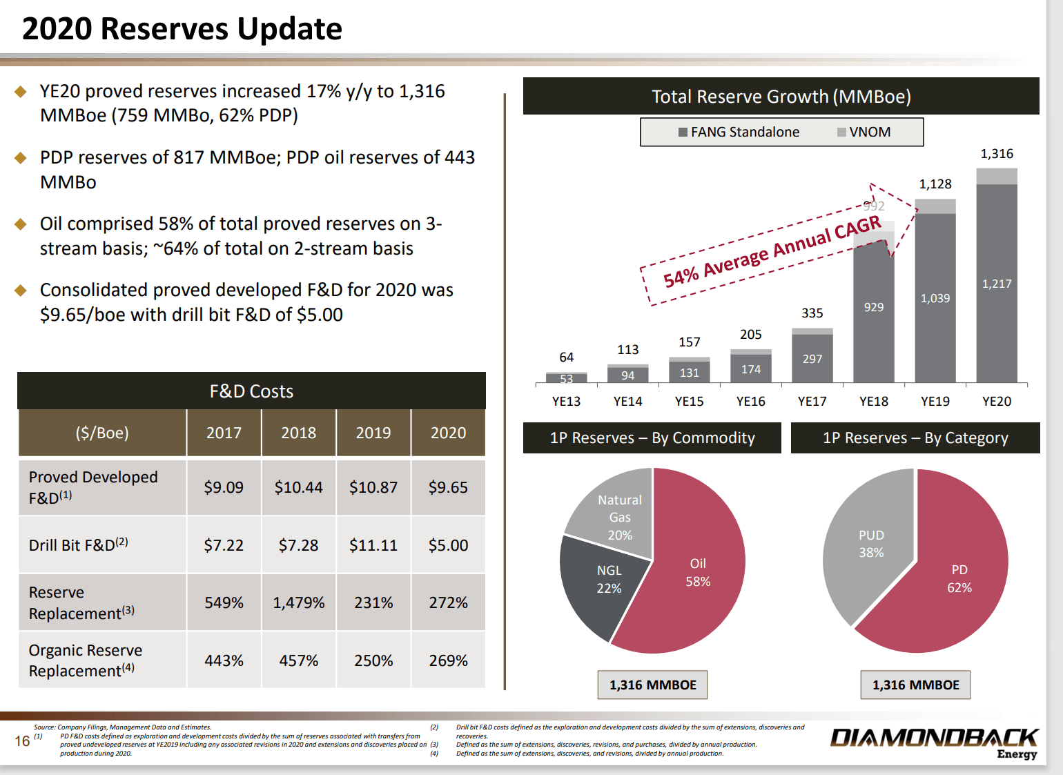 diamondback energy investor presentation 2021