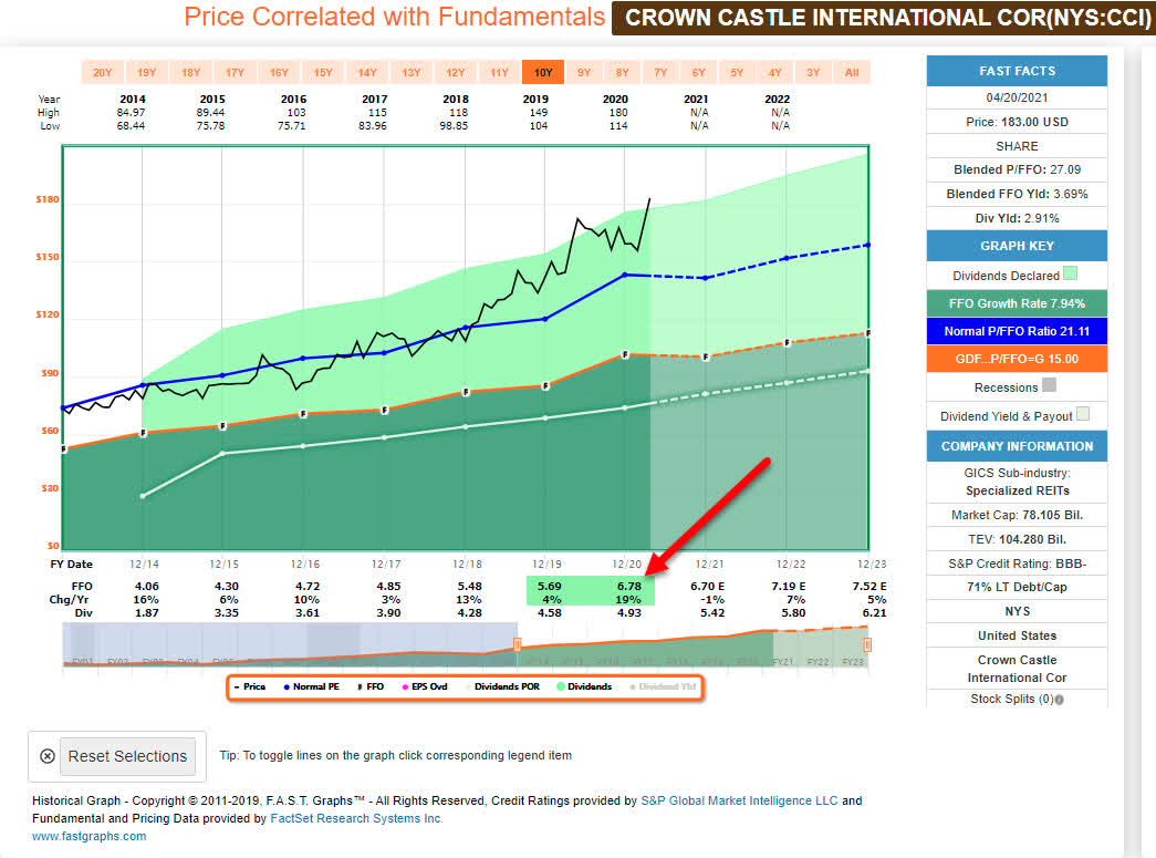 Crown Castle Expensive, But There Is A Case To Make For Buying Shares