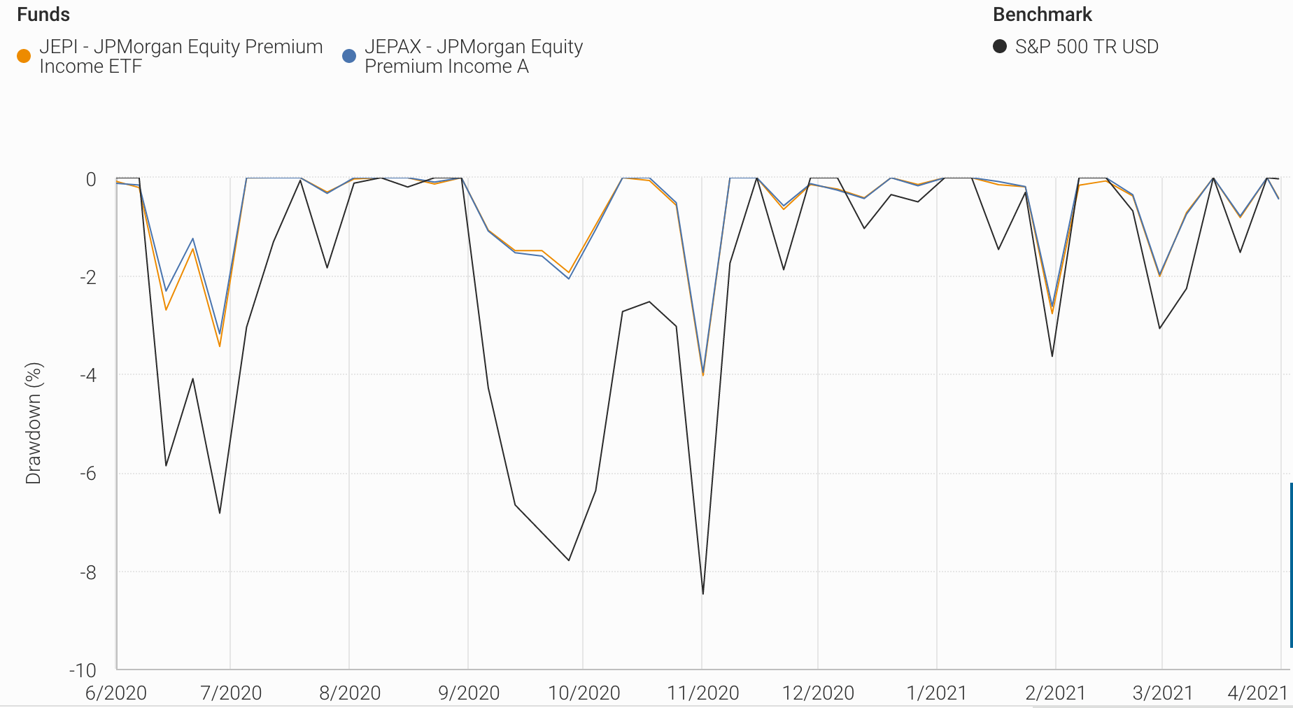 JEPI 7 Yield, Monthly Distributions, Lower Volatility (NYSEARCAJEPI