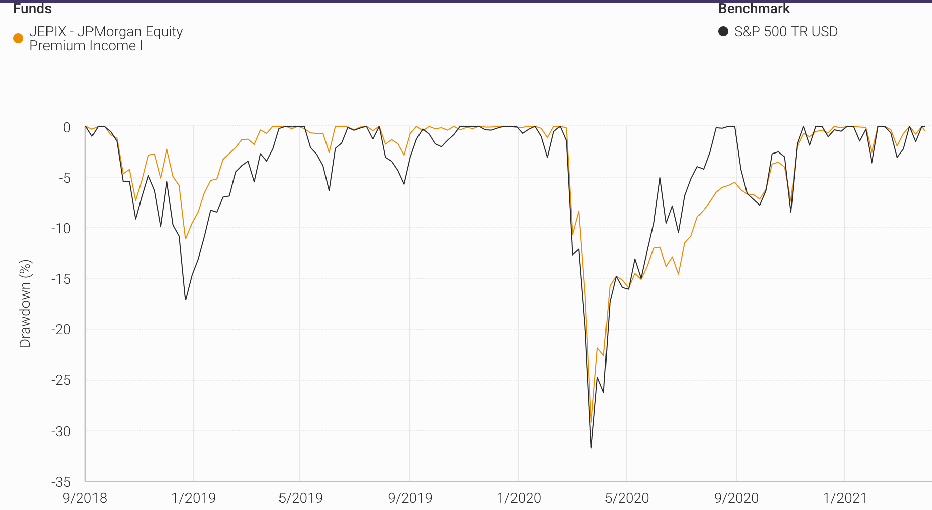 JEPI 7 Yield, Monthly Distributions, Lower Volatility (NYSEARCAJEPI