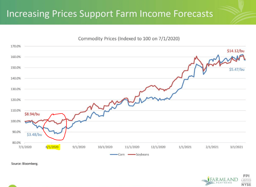 Farmland Partners (FPI) Preferred Shares Are Still Attractive (FPI.PB